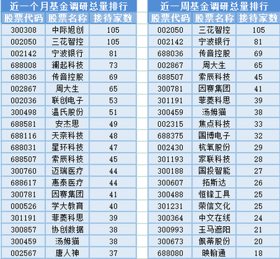 北向資金凈買入超120億元,3位基金經理發(fā)生任職變動